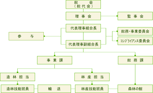 大田原市森林組合 組織図